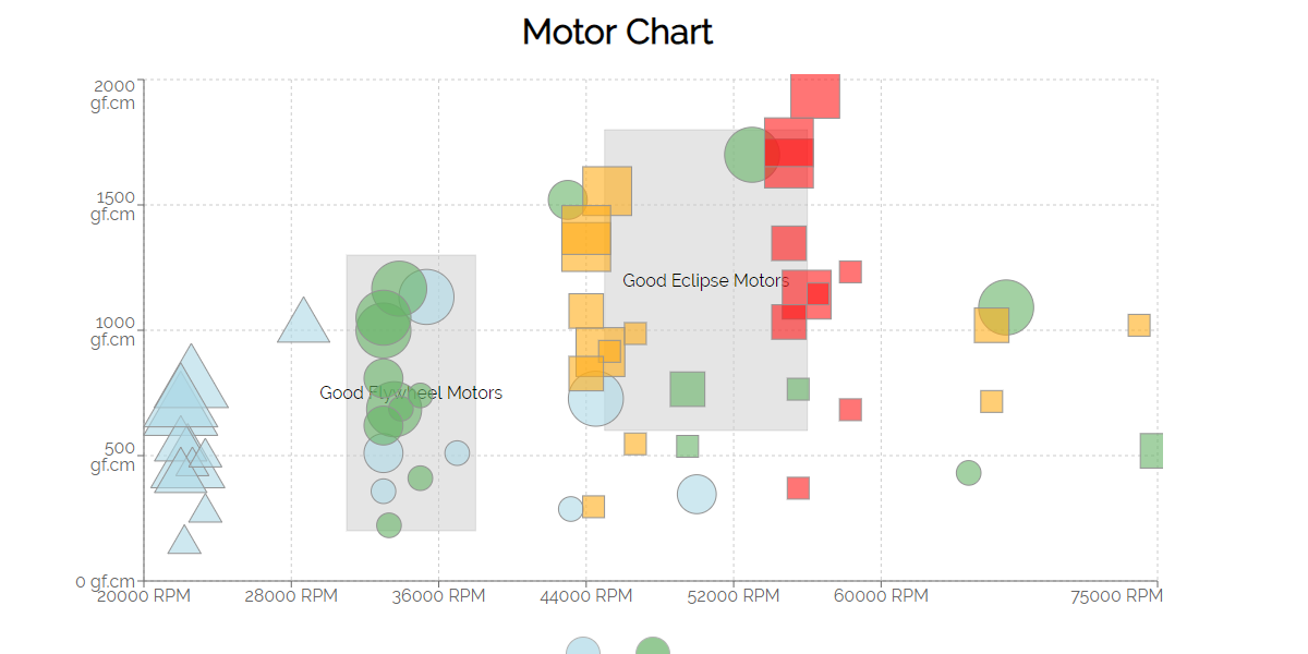 Motor Chart